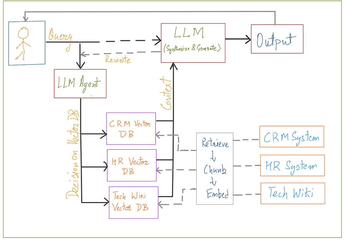 Agentic RAG: A Step-by-Step LangGraph Tutorial (2025) | Medium