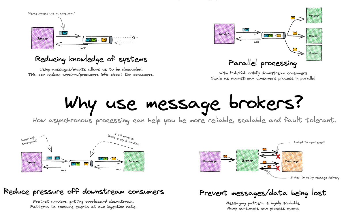 Message Brokers. What Is It and Why Do You Need It? by Hamad Rana