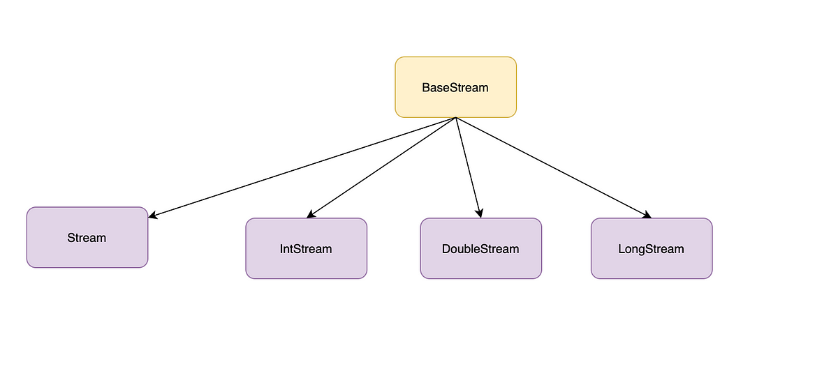 How to Use Java Streams with Primitive Type | by Suraj Mishra ...