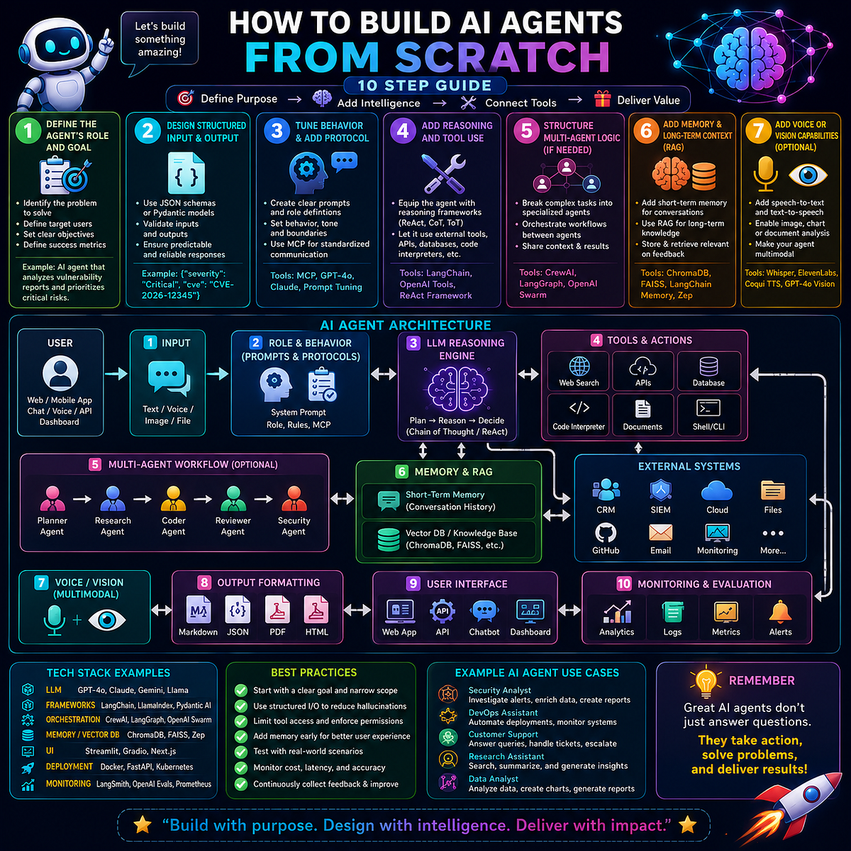 How to Build AI Agents from Scratch: A Practical Guide