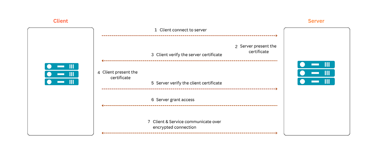 AWS MSK Client Authentication Using mTLS | by chathurika perera | Medium