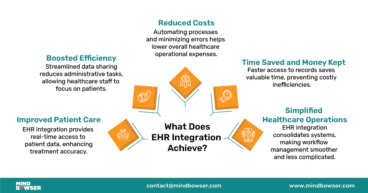 Top 5 EHR Integration Software Companies