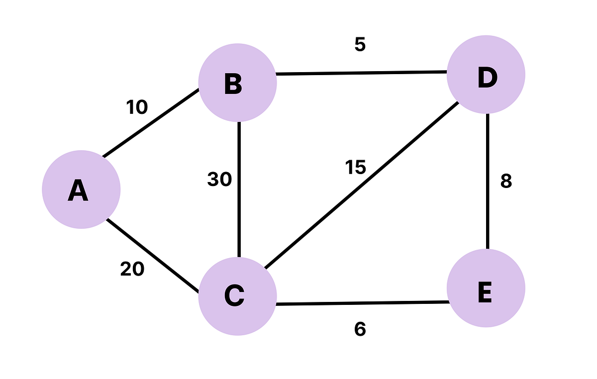 Prim’s Algorithm for Minimum Spanning Tree (MST) | by Sandhya Morla ...
