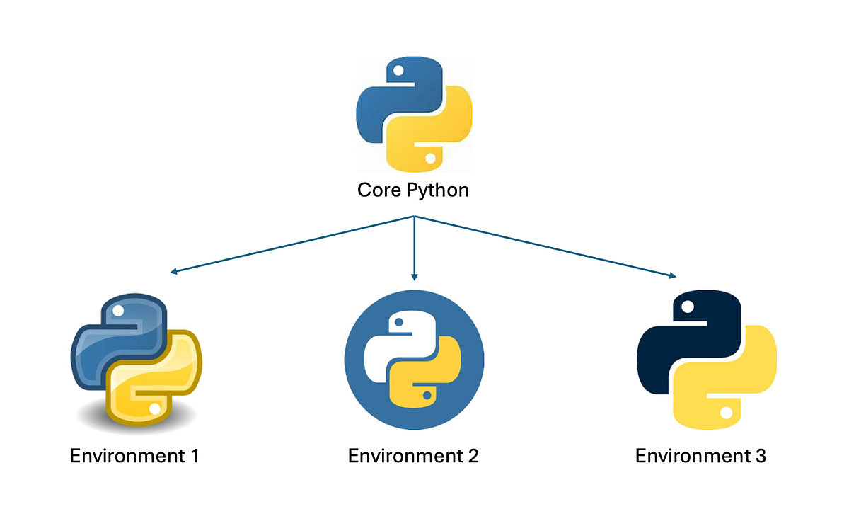 Reader Question — Virtual Environments p.1 | by Dr J Rogel-Salazar ...