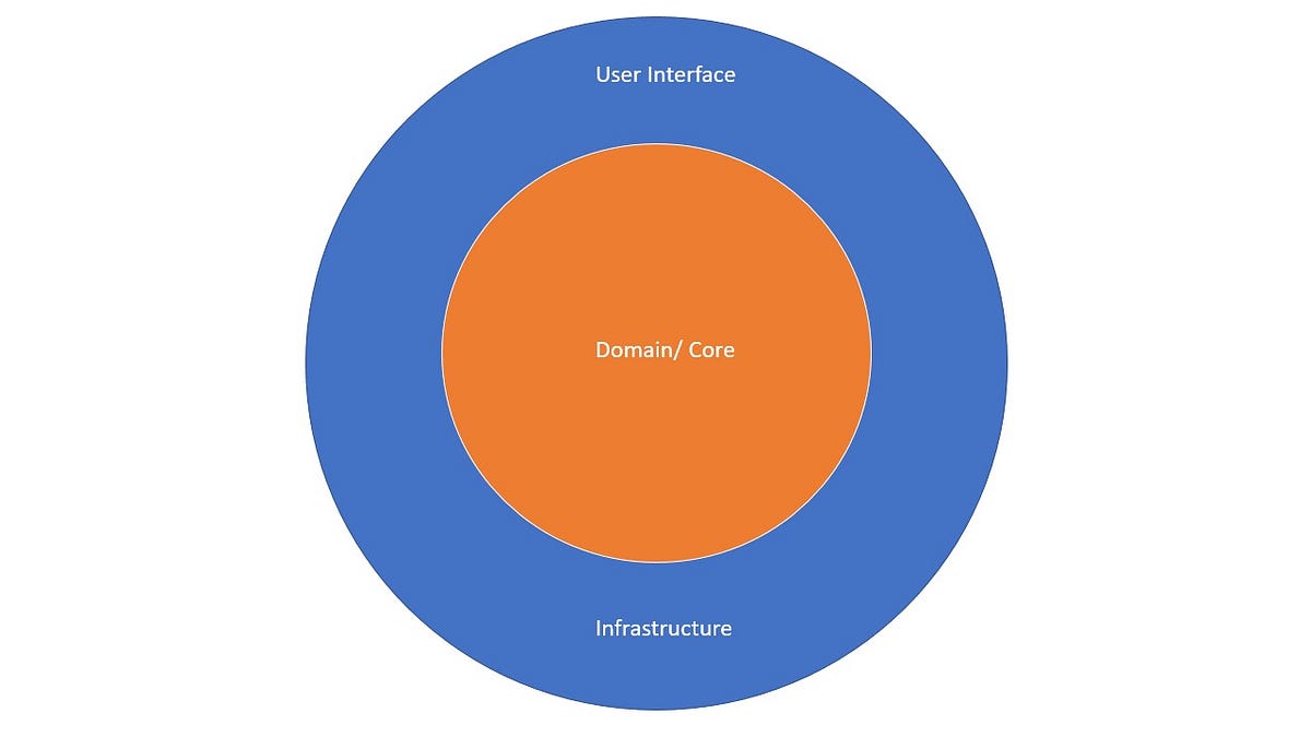 Clean Architecture Simplified. When building an application, it is ...
