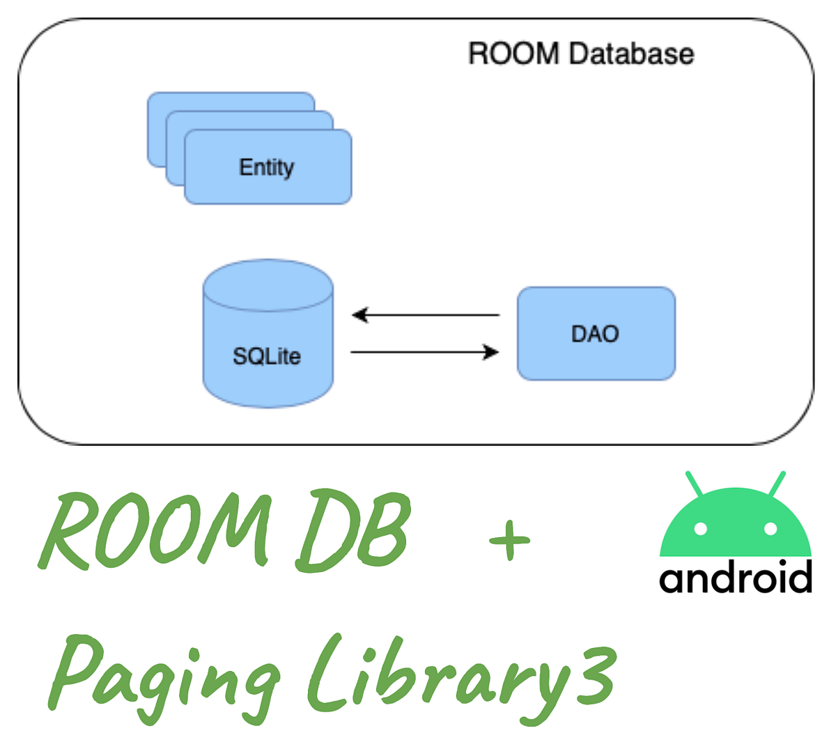 [Android] ทดสอบลองใช้งาน Room Database ร่วมกับ Paging Library 3 (Alpha ...