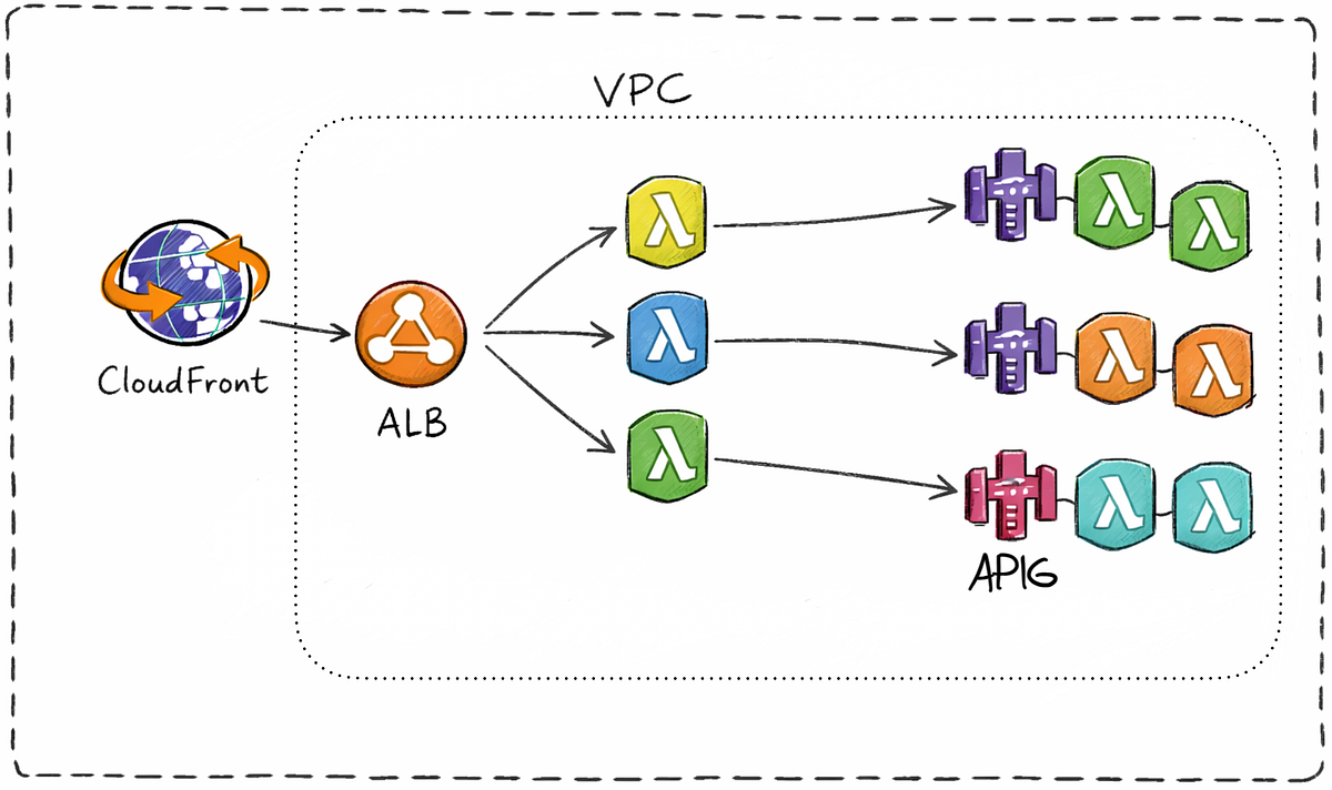 Reusing CloudFront, ALB, and API Gateway in a Serverless Platform