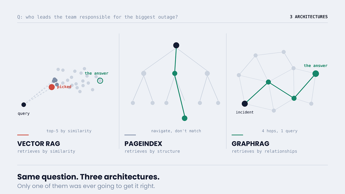 Vanilla RAG vs PageIndex vs GraphRAG: Which One Does Your Problem Actually Need?