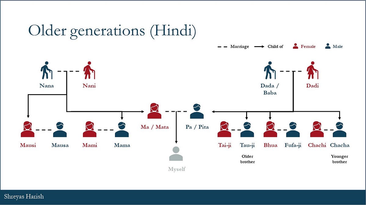 Family relationships in Hindi and Tamil | by Shreyas Harish | Medium