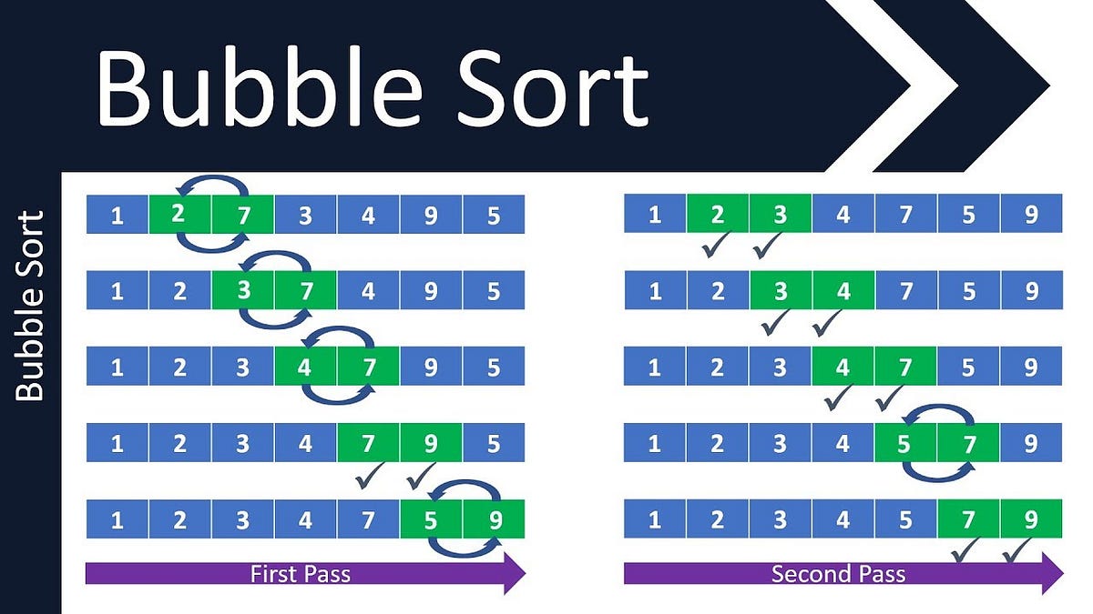 Demystifying Bubble Sort in C++: Understanding, Implementation, and ...