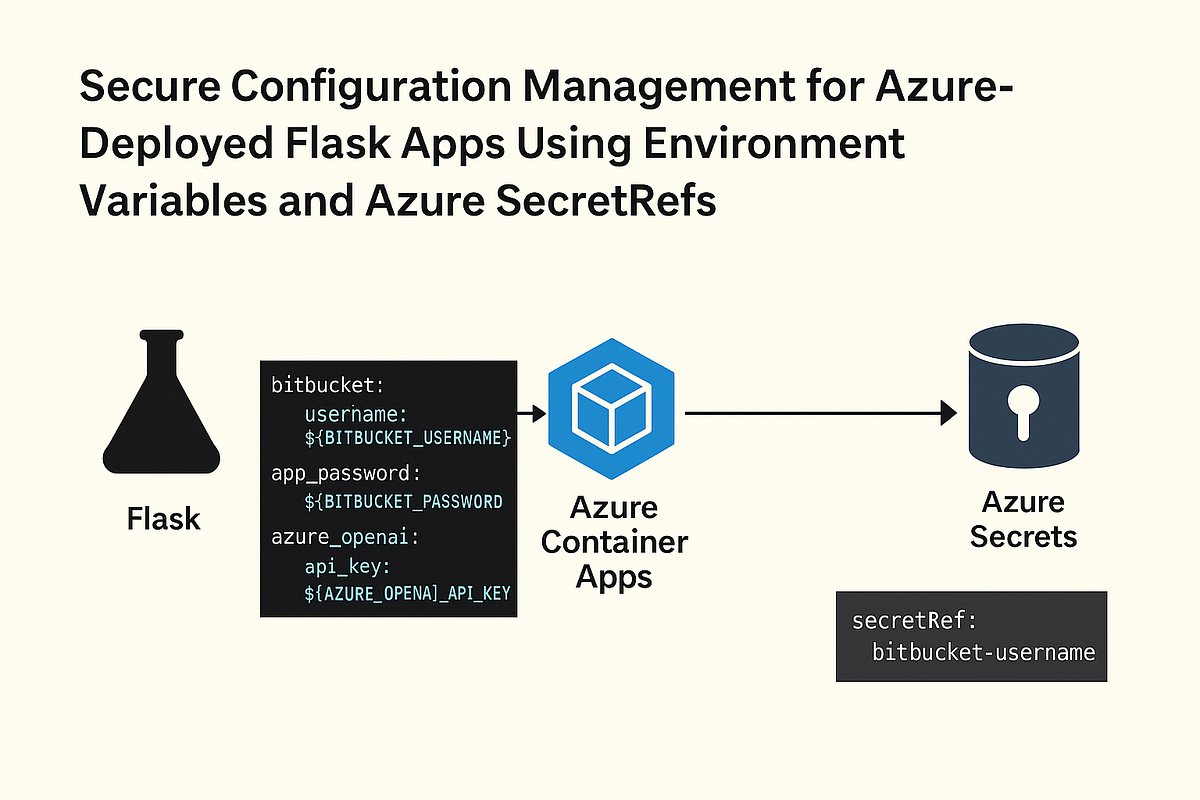 “How I Secured My Flask App on Azure Container Apps Using Environment ...