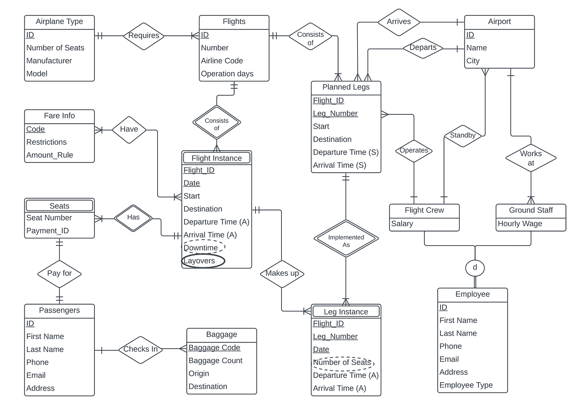 Database design for an airline company | by Ankitha Venkata | Medium