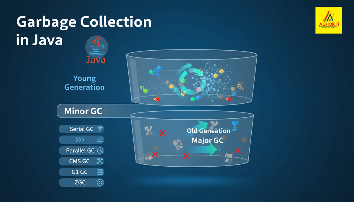 What Are Different Types of Garbage Collectors in Java? | by ...