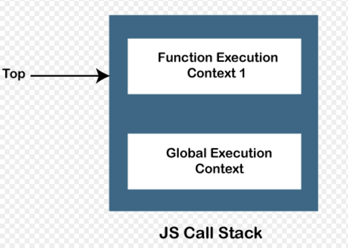 JavaScript — Execution Context and Call Stack | by Jay Sharma | Medium