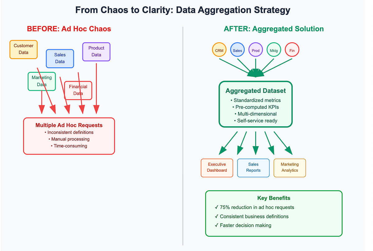 The Power of One: How a Single Aggregated Dataset Streamlines Business  Intelligence | by Pavan Khandelwal | Medium
