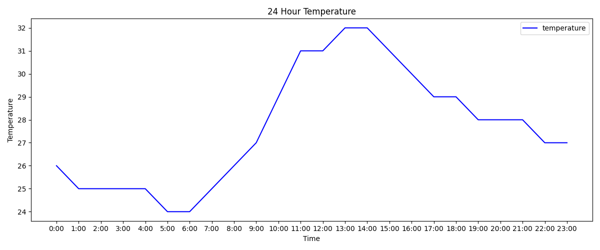 Simple Data Visualization Using Python’s Pandas and Matplotlib Library ...
