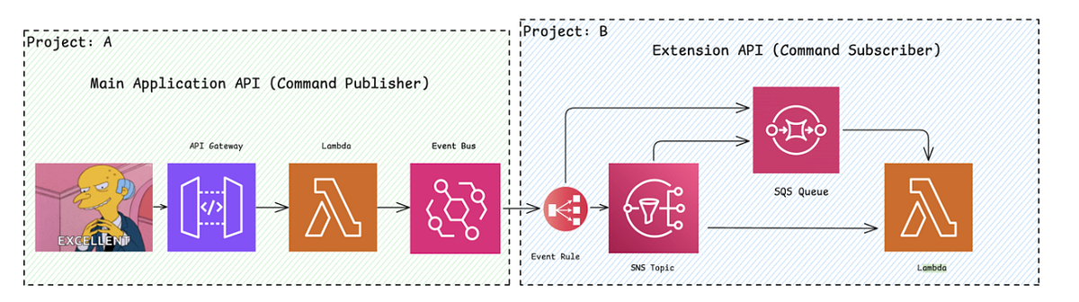 API Services Event-Driven Communication Rules | by Hector | Medium