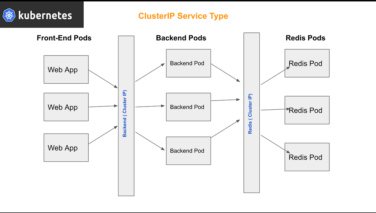 Working With ClusterIP Service Type In Kubernetes | by @pramodAIML |  SysopsMicro | Medium
