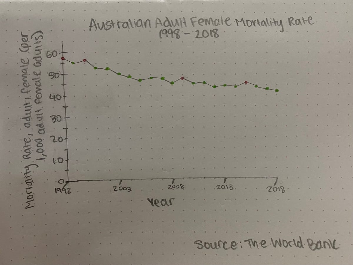 Homework 2: Wrangling data. When reading the first article, I was… | by ...