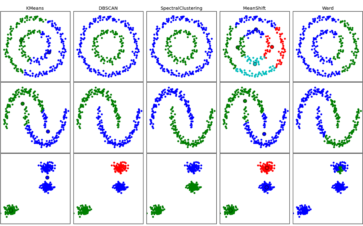 Comparing Clustering algorithms.. This is a useful article if you want ...