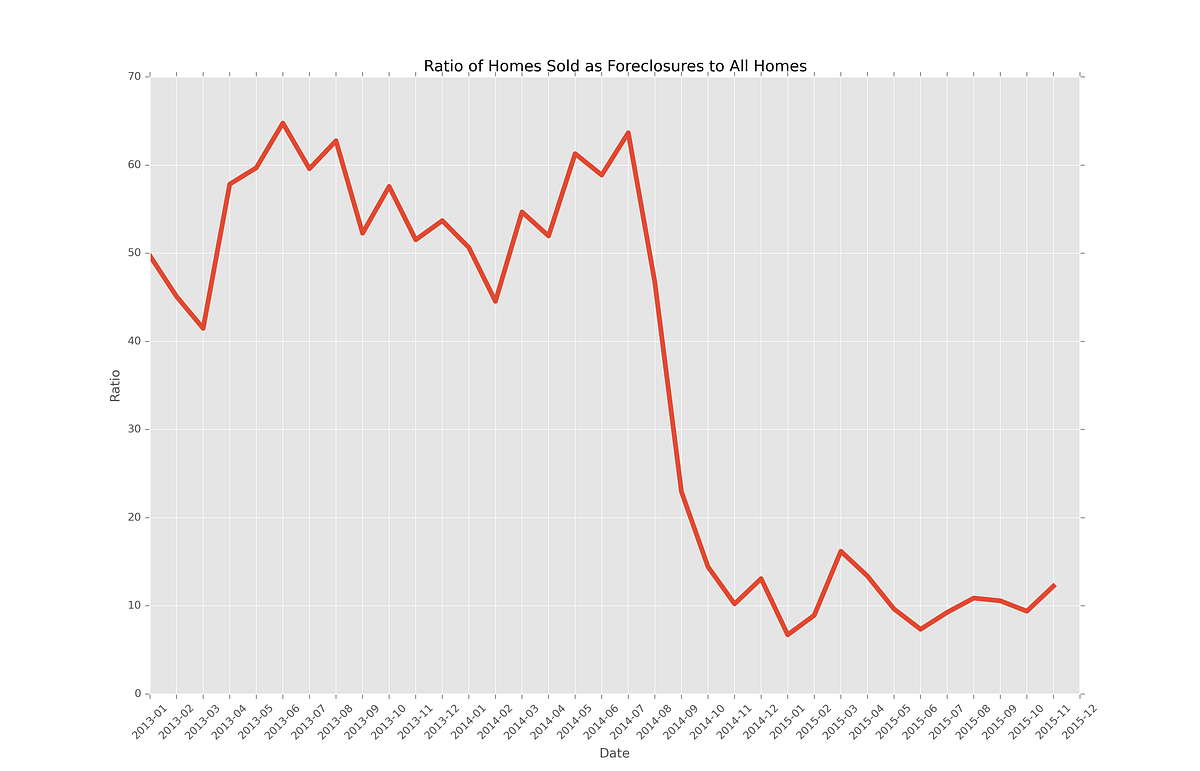 3year Realty Graphs Using Zillow data for Zip Code 37917 (Knoxville