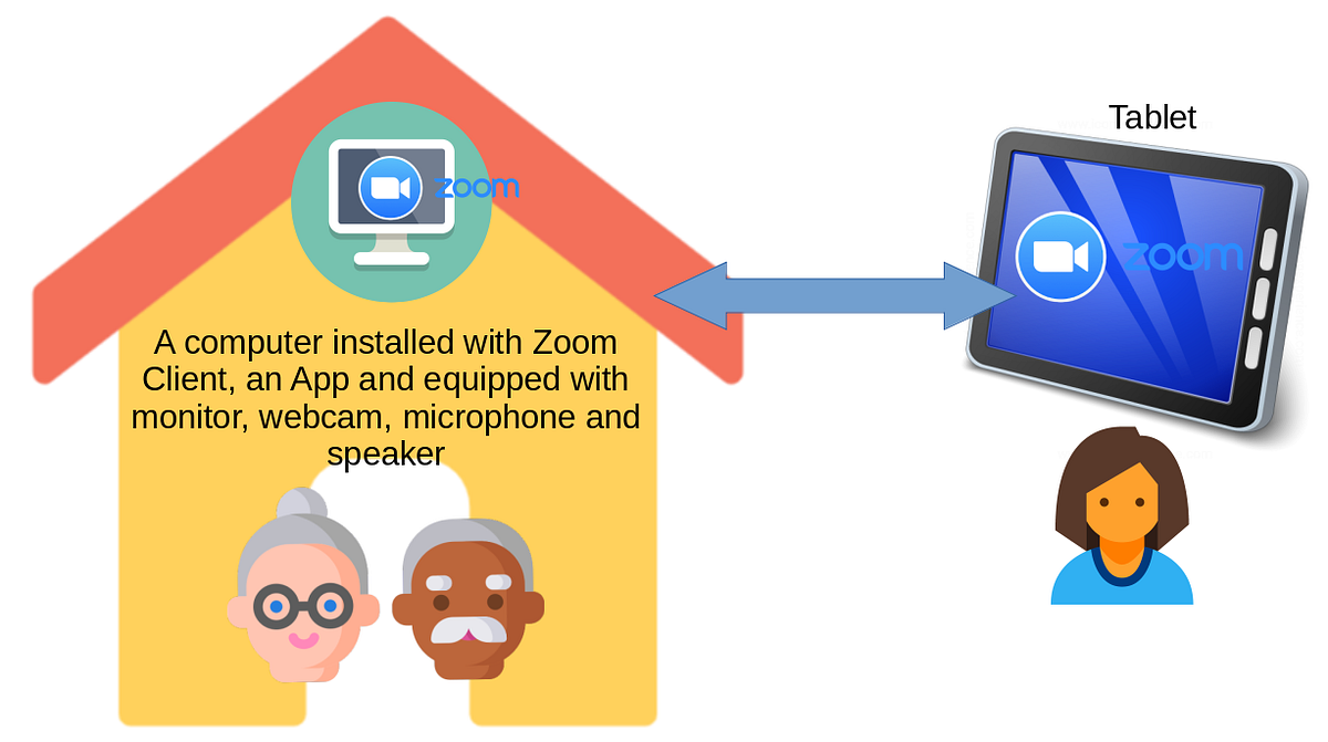 Build a Elderly Communication System Using Zoom Meeting by Ferry