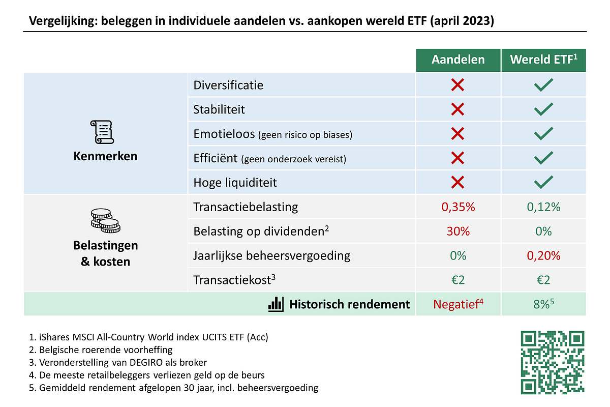 Zelf proberen beleggen in aandelen of beter passief beleggen? by