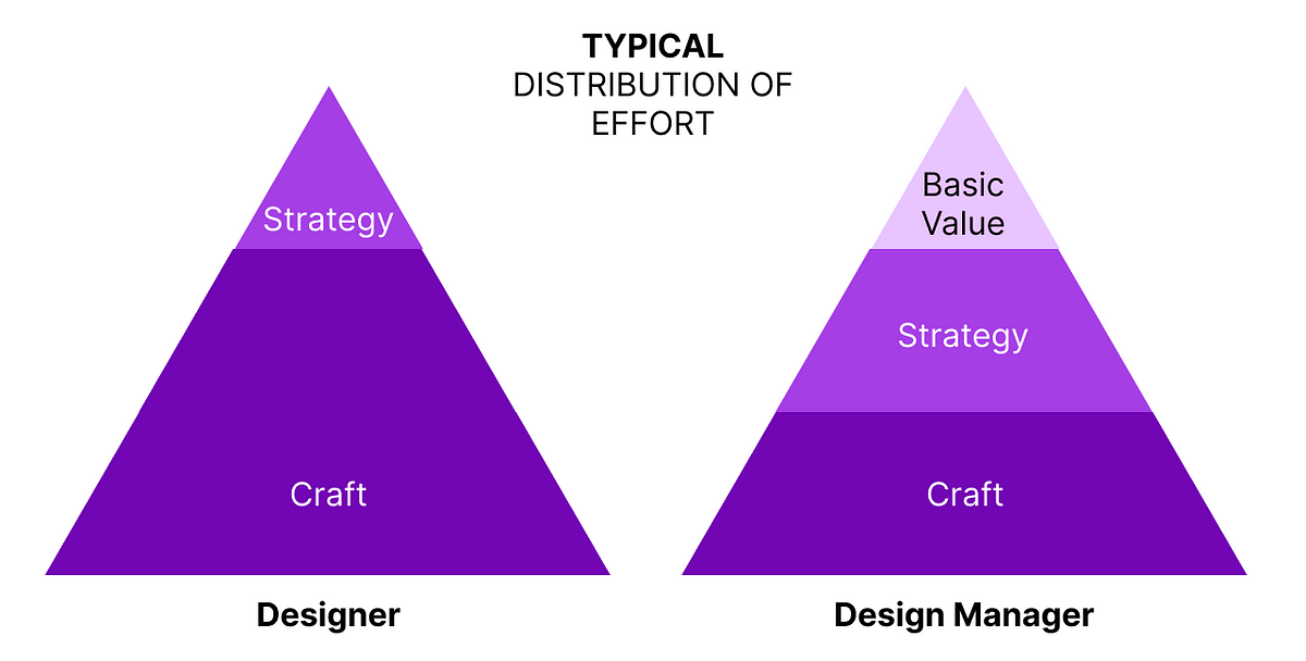 Going from Designer to Design Manager in an Organization with a Low Design Maturity (5 minute read)
