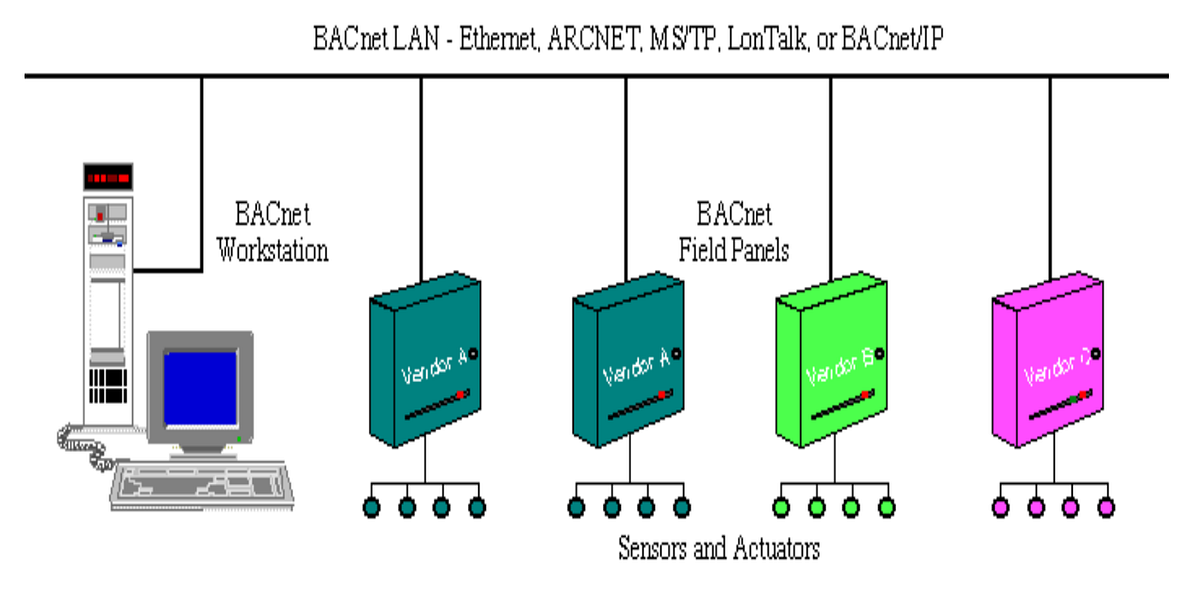 HVAC COMMUNICATION PROTOCOLS. INTRODUCTION by Akanksha Inamdar Medium