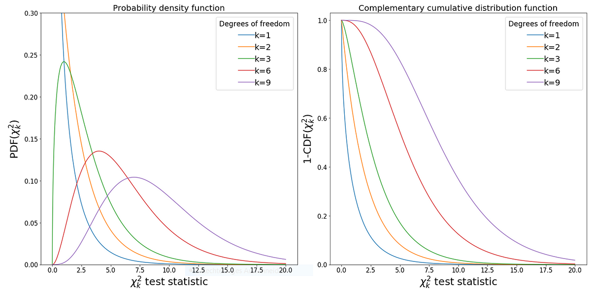 Pearson’s chi-squared test from scratch with Python | by Tobias Roeschl ...