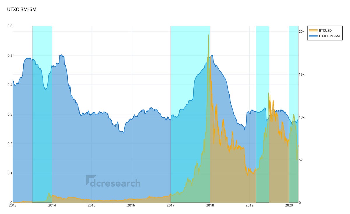 UTXO Age Distribution and Bitcoin Re-Accumulation | by 21metrics | Medium