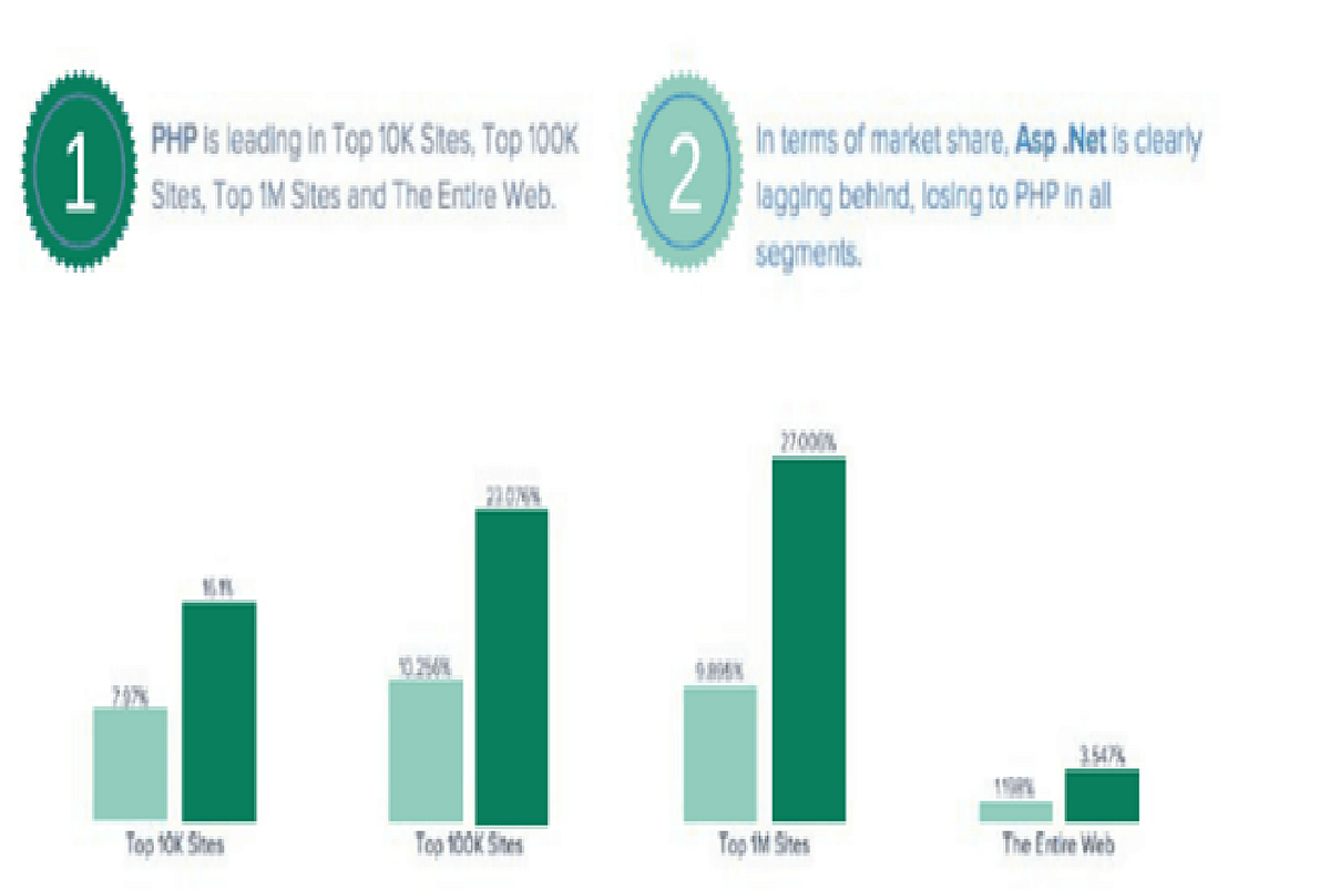 Choose the perfect programming language for you between PHP and ASP.NET ...