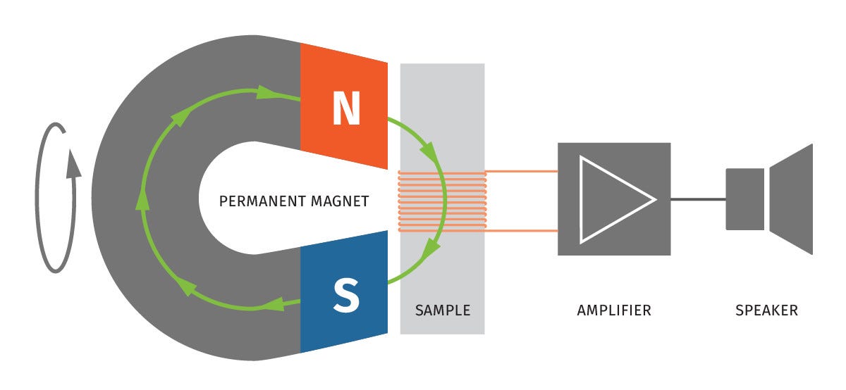 What is Barkhausen noise? | Medium