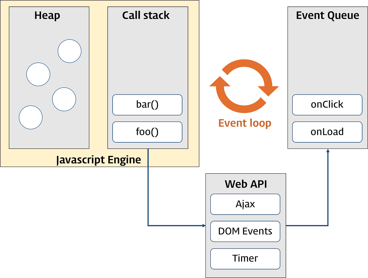 Javascript Event Loop. 다들 한번쯤은 들어봤을 자바스크립트 이벤트 루프, 해당 관련된 글을… | by 쿠카카 ...