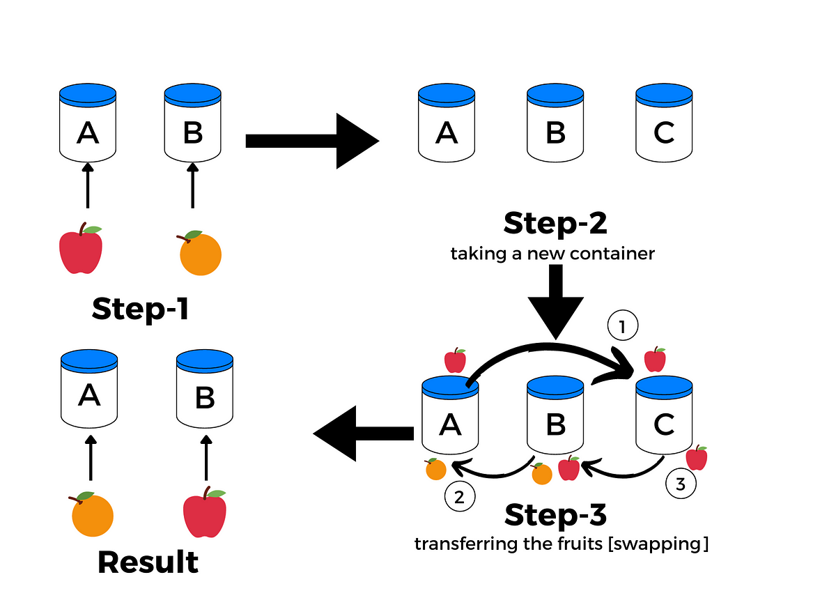 how do programmers approach problem solving and coding