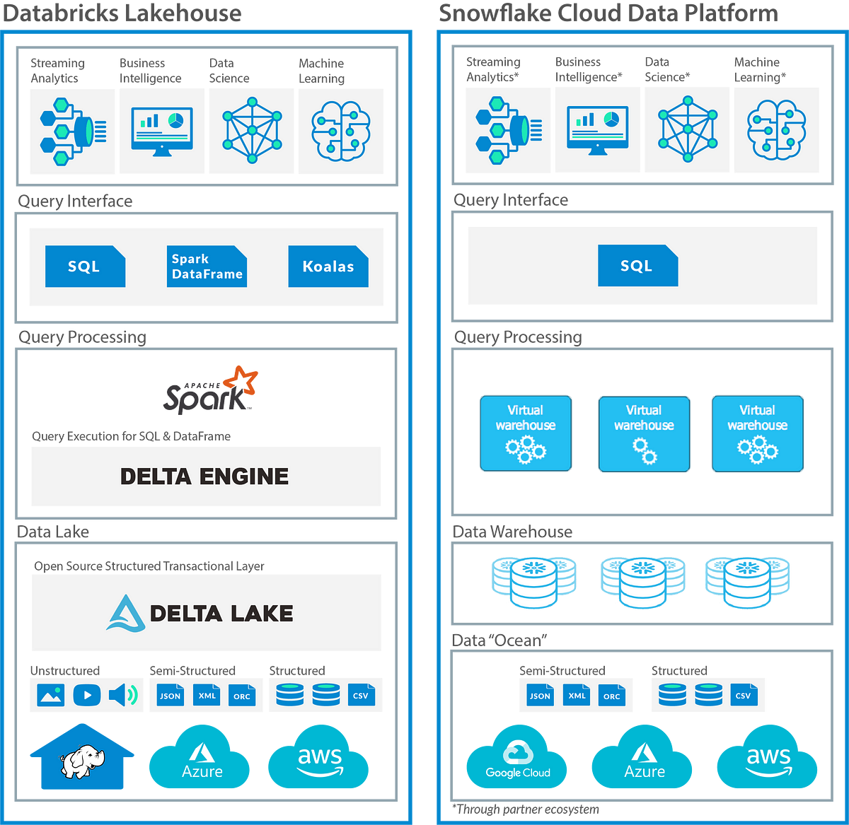 snowflake-vs-databricks-a-comprehensive-comparison-by-innovateforge