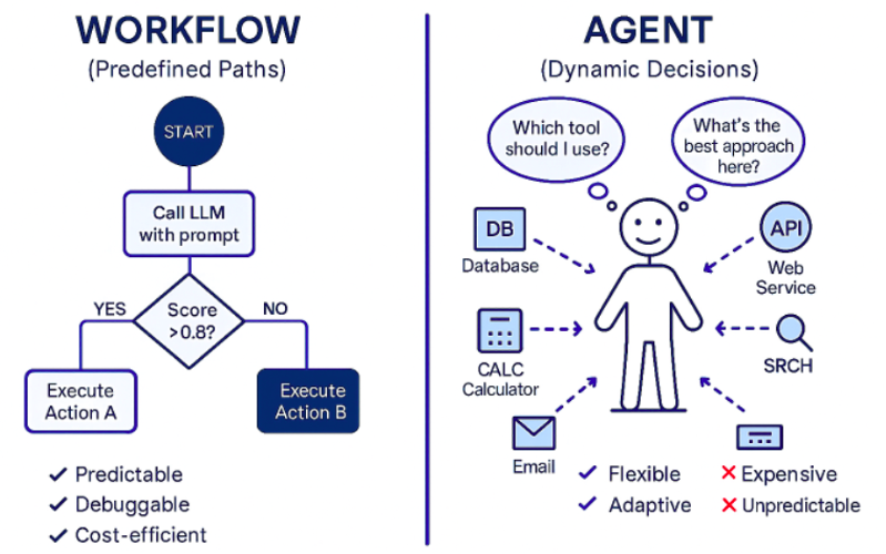 Workflow vs Agent comparison diagram