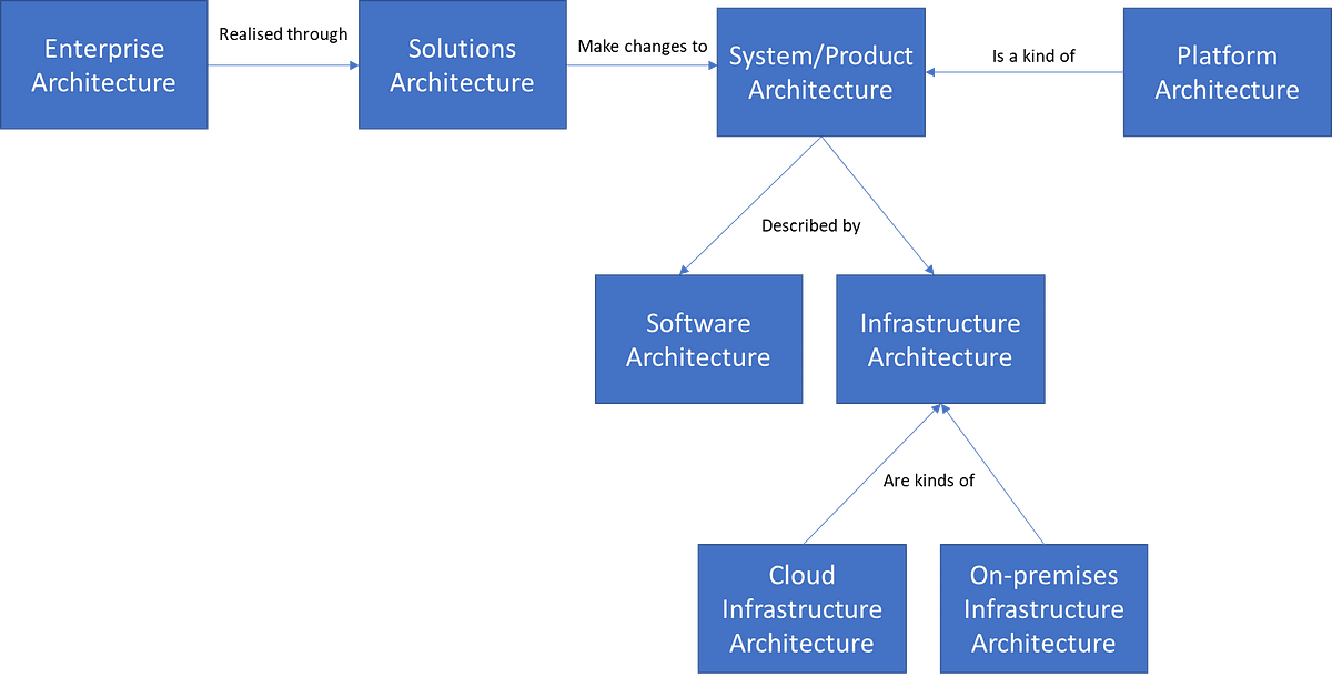 A Summary of Architecture Part 1: What is it? | by John Ogden | Medium