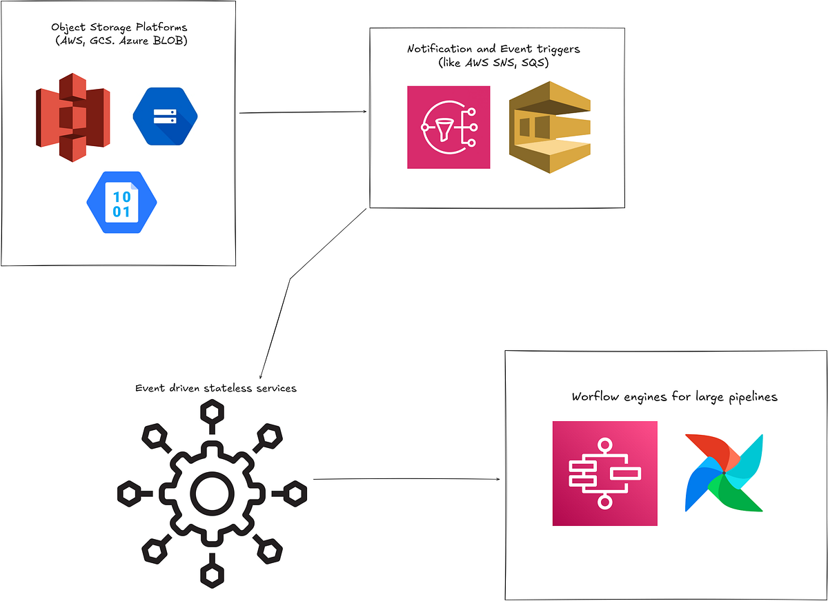 Modernizing Enterprise Cron/Shell/FTP Batch Jobs into Event-Driven ...