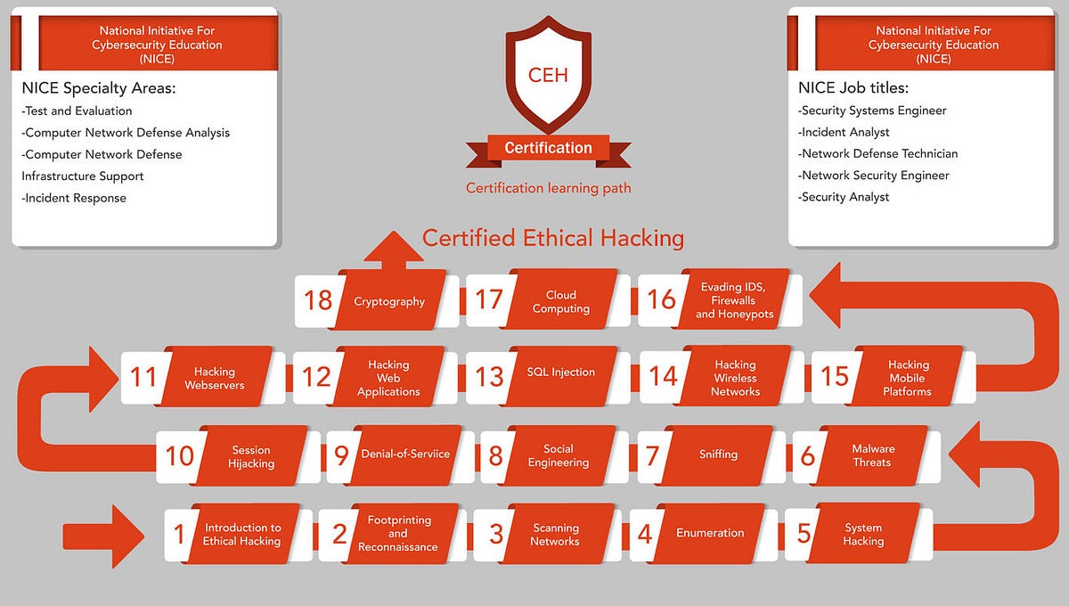 The Full Roadmap to an Ethical Hacker Rashaduzzanan Rakib Medium
