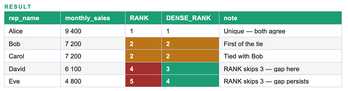 Window Functions: The Upgrade Your SQL Has Been Waiting For RANK() and ...