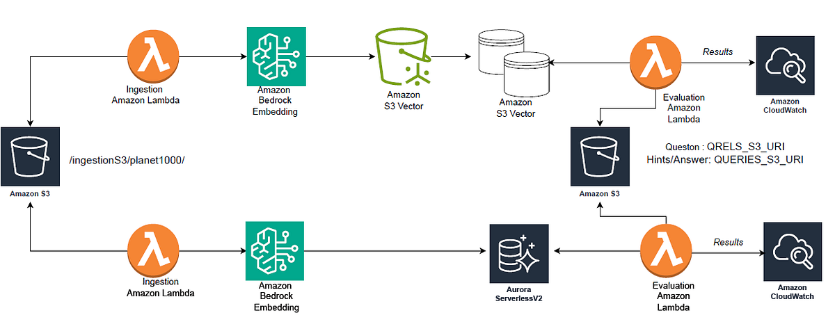 Evaluating Amazon S3 Vector for RAG — Fast, Accurate, and Low-Latency ...
