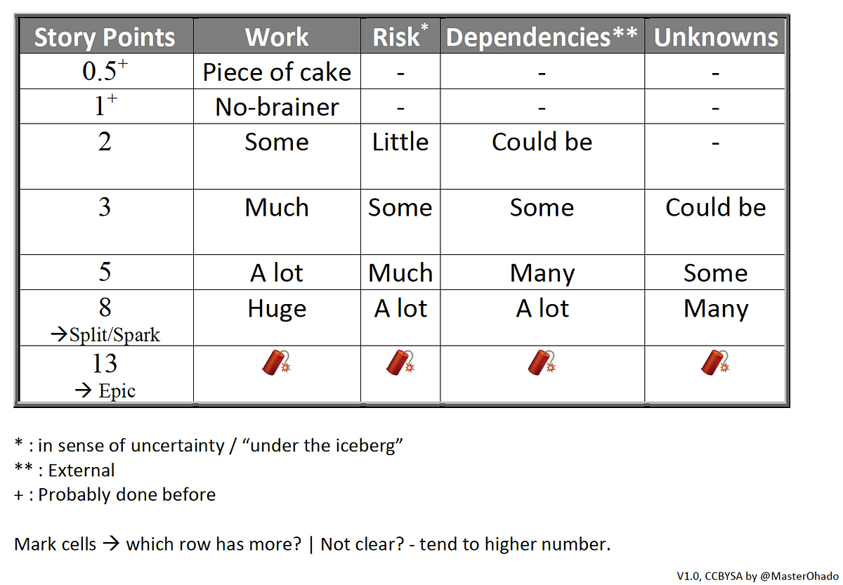 Story Points Estimation Cheat Sheet