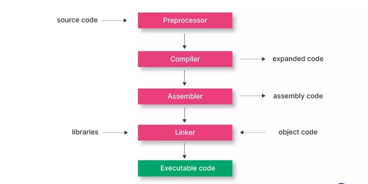 What is C++?. C++ is a powerful and widely used… | by MUHAMMAD ARSLAN ...
