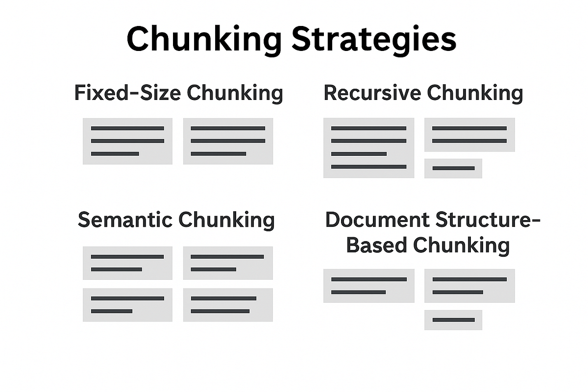 How do you chunk your data in RAG — All about chunking strategies | by ...
