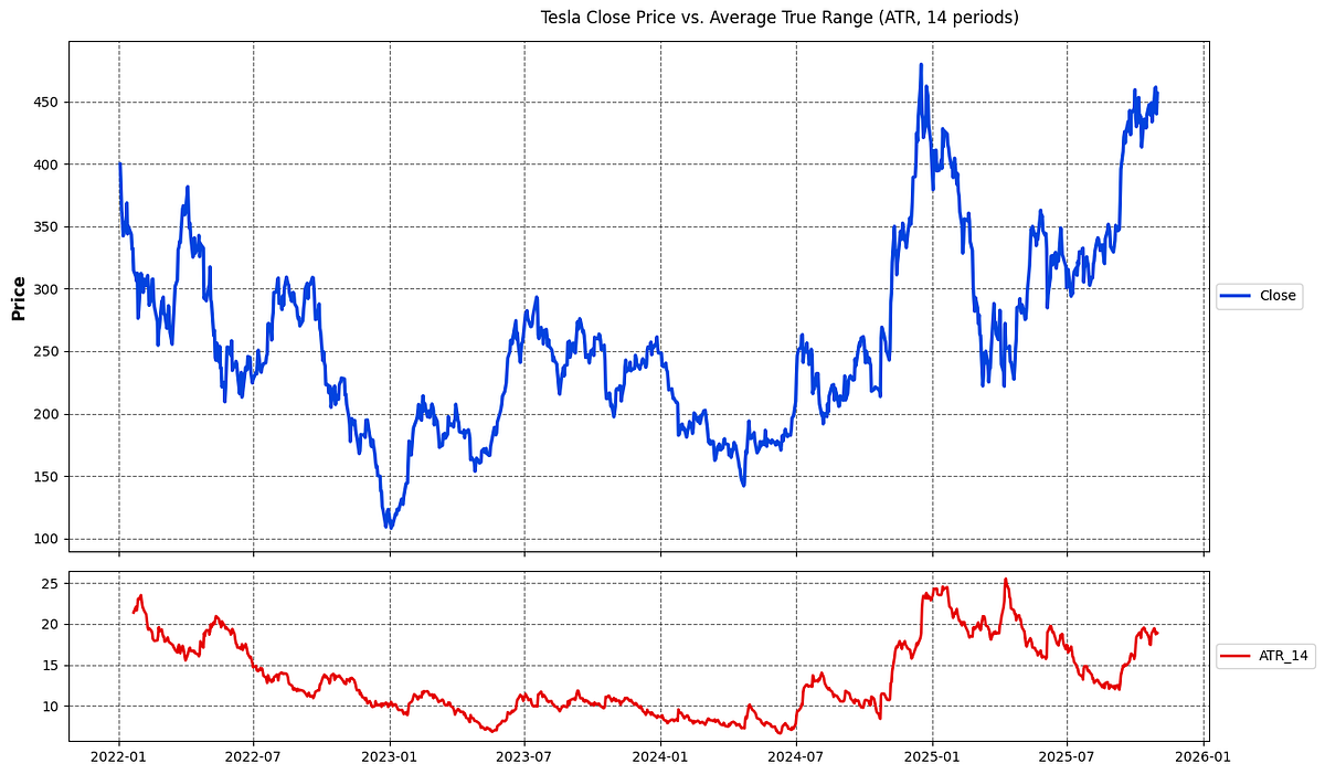 A Simple Guide to Core Volatility Indicators | by AlgoPlusTrader | Dec,  2025 | Medium