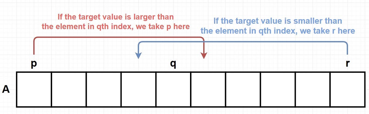 Binary Search Algorithm. Algorithms and Data Structures Series —… | by ...