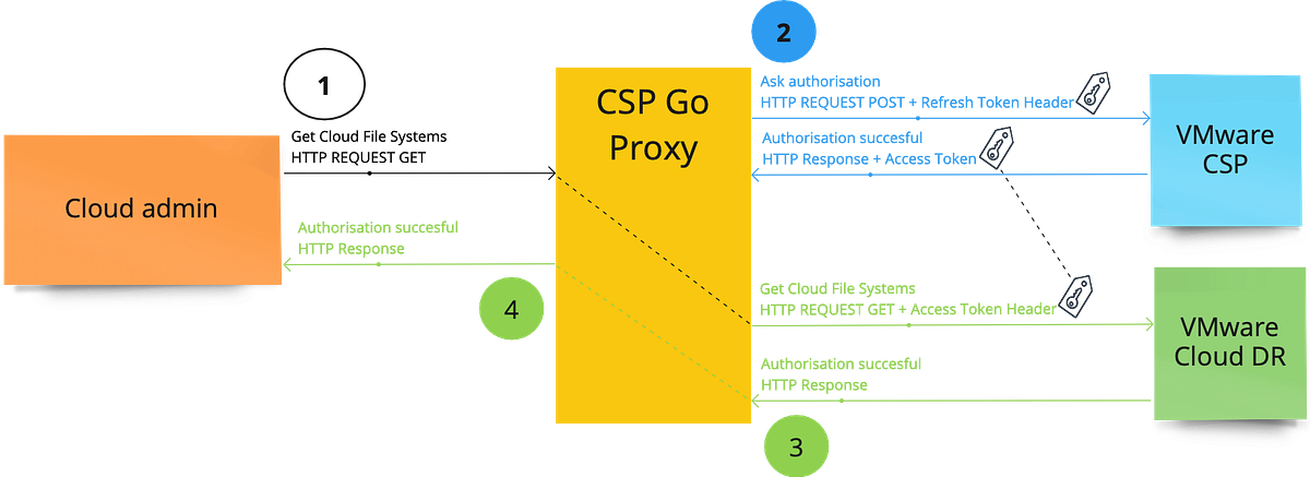 VMware CSP API: Automating authentication with Go | by Albert Rabassa ...