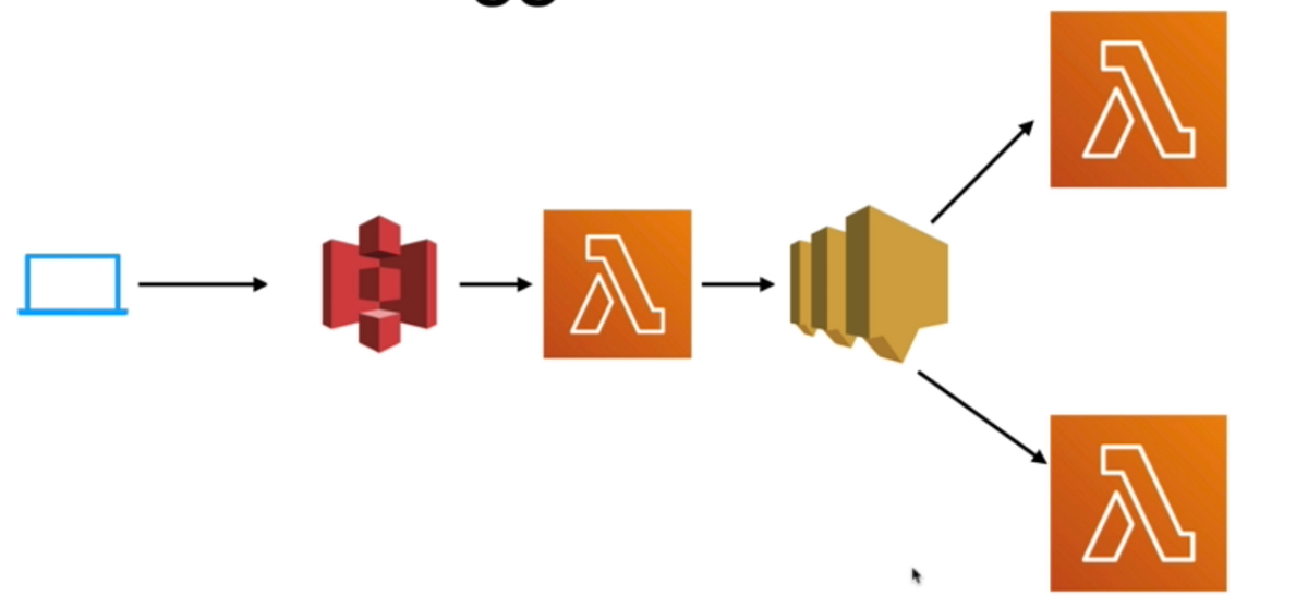 Asynchronous workflows powered by AWSLambda by aditya goel Medium