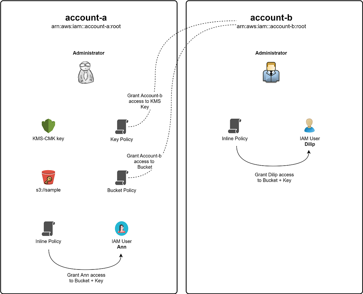 Provisioning AWS KMSEncrypted Buckets with Cross Account Access by Tony Tannous Medium